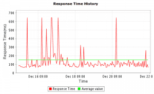 Screenshot response times Site24x7